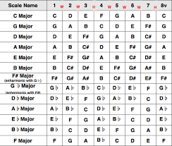 major scale major keys guitar lessons london guitar