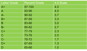 rao advisors we help you aim higher all about grades and