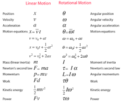 Moment Of Inertia Physics And Mathematics Physics Formulas Physics Notes