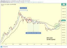 View a historical snapshot of all active cryptocurrencies on 17 december 2017. Bitcoin Death Cross Coming Soon