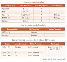 Jadwal imunisasi ridha ari january 11, 2019. Harga Suntikan Imunisasi Bayi Di Klinik Swasta Makanashiu
