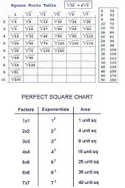Math Iq Math Homework Guide Square Root Chart