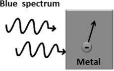 There is no time delay between the incidence of light and emission of photoelectrons. Photoelectric Effect An Overview Sciencedirect Topics