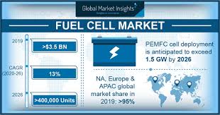 Fuelcell energy announced the start of commercial operations at its fuel cell project in california. Fuel Cell Market Size Share Global Forecast Report 2026