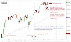 dalal street tech view nifty50 forms strong bull candle