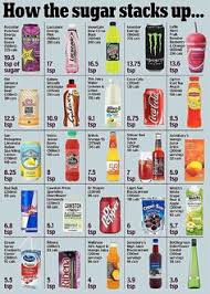 Logical Sugar In Drinks Chart Uk 2019
