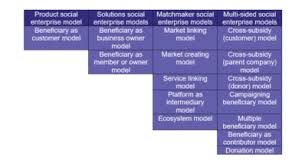 We did not find results for: Reimagining Your Social Enterprise Business Model Post Covid 19 Part Two The 17 Social Enterprise Model Types Third Sector News Leadership And Professional Development