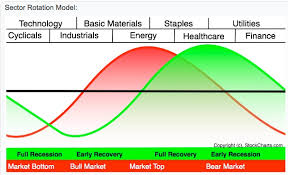 are there any clues to a top in the sector rotation cycle