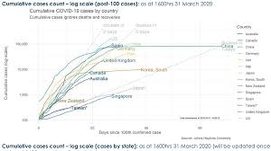The new victorian case rekindled calls for the federal government to play a more active role in the hotel quarantine system, which is administered by the states. Is This Proof Australia Is Flattening The Coronavirus Curve