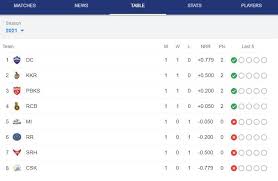 T10 league all player list found here. Ipl 2021 Points Table Latest Update Rr Vs Pbks Punjab 3rd Spot Beating Rajasthan Ipl 2021 Points Table Ipl 2021 Orange Cap Ipl 2021 Purple Cap