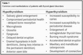 Oral Manifestations Of Thyroid Disorders And Its Management Dental Care What Your Dentist Should Know And Do If Y Gum Care Thyroid Disorders Thyroid Problems