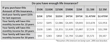 A whole life policy costs more than a term life policy. Life Insurance Gainesville Fl