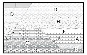 2 exercises on relative dating. Dublin Schools Lesson Finding Relative Age Of Rock Layers
