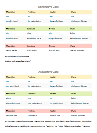 German Table Explaining How To Use Nouns Adjectives In The