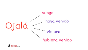 It is always followed by the subjunctive mood, never by the indicative. Ojala Subjuntivo Ejercicios De Subjuntivo Descarga