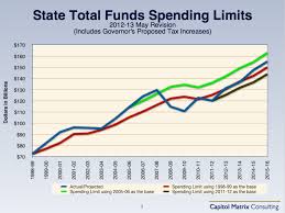 Californias Budget Past Future And What Might Have Been