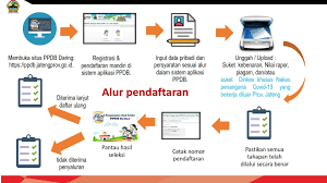 Laman ppdb.jatengprov.go.id membeberkan syarat dan tata cara mendaftar ppdb jateng. Info Terbaru Ppdb Smk N 1 Plupuh Kab Sragen Smk N 1 Plupuh