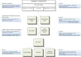 gc information technology incident management plan canada ca