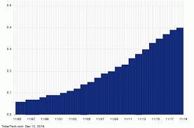 Coca Cola A Top 25 Dividend Giant With 2 97 Yield Ko Nasdaq