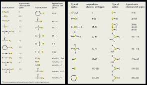 H Nmr Table