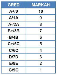 Bagaimanakah sistem gred markah peperiksaan upsr, pt3 dan spm? Contoh Pengiraan Merit Upu Lepasan Spm Setaraf Info Upu