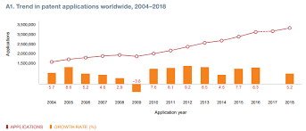 A Snapshot Of The Global Patent Landscape In Eight Charts Iam