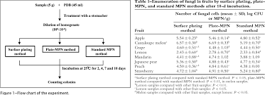 Enumeration Of Fungi In Fruits By The Most Probable Number