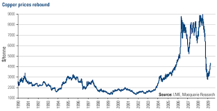Current Market Price Current Market Price Copper