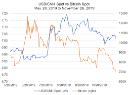 Minimum and close predicted prices for each day and month. Bitcoin Price Correlations With Emerging Markets Fx Usd Cnh Usd Inr In Focus