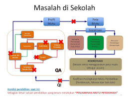 Kegiatan lomba budaya mutu di sekolah dasar ini dimaksudkan untuk memberikan apresiasi dan motivasi para pelaku pendidikan dalam melakukan pembinaan berikut instrumen lomba budaya mutu beserta bukti fisik yang harus dipersiapkan sekolah. Sistem Penjaminan Mutu Pendidikan Spmi Daftar Kendala Dalam Spmi Penyederhanaan Instrumen Apakah Boleh Sekolah Membuat Indikator Yang Diturunkan Sendiri Ppt Download