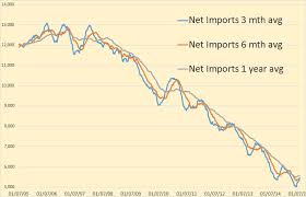 Us Production And Imports And An Essay Peak Oil Barrel