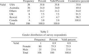 Permanent residency is a person's legal resident status in a country of which such person is not a citizen but where he or she has the right to reside on a permanent basis. Country Of Residence Of Survey Participants Download Table