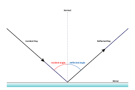 How Reflection Works in Physics