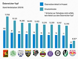 Folgen sie fußball österreich, bundesliga, erste liga live ergebnissen und den meistbesuchten seiten auf livescore.in. Topf Der Guten Hoffnung Sport Orf At