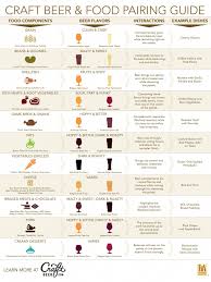 Use The Craft Beer And Food Pairing Chart To Find The Right
