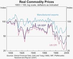 The Recent Rise In Commodity Prices A Long Run Perspective
