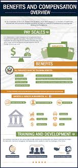The federal government will contribute anywhere between 72% and 75% of premiums for a qualifying healthcare plan. Benefits Careers