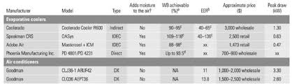 Evaporative Cooling Energy Engineering