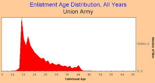 American Civil War Research Database Union And Confederate