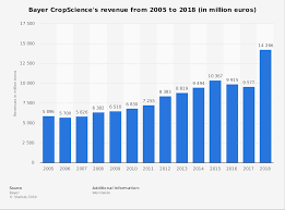 Bayer Cropscience Revenue 2005 2018 Statista