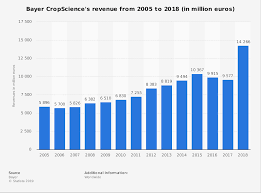 bayer cropscience revenue 2005 2018 statista