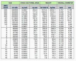 Mcm Cable Size Chart Gauge Wire Sizes Mm