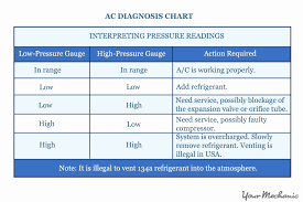 ac pressure diagnosis chart www bedowntowndaytona com