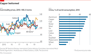 How The Sino American Trade War Is Affecting Commodity