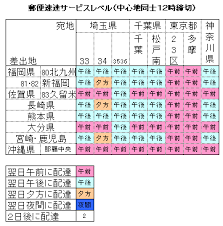 郵便配達日数検索 速達郵便 レターパックが翌日配達になるか調べる方法