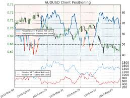 Australian Dollar Price Chart Aussie Defends August Low