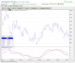 Moving Average Convergence Divergence Study Dtn Instant