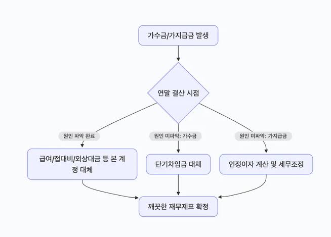 가지급금
