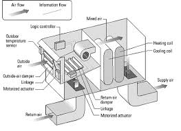 In construction, a complete system of heating, ventilation, and air conditioning is referred to as hvac. Https Www Energycodes Gov Sites Default Files Becu Hvac Systems Presentation Slides Pdf