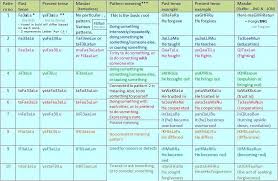 Future Perfect Tense In Urdu And English Example Exercise